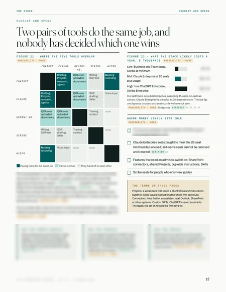 Page from a real client Dossier, client details blurred: a chart page showing where five AI tools overlap.